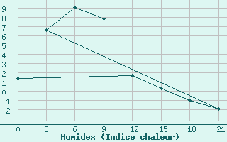 Courbe de l'humidex pour Leting