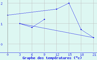 Courbe de tempratures pour Kherson