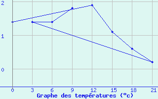 Courbe de tempratures pour Velizh