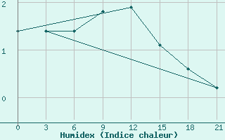 Courbe de l'humidex pour Velizh