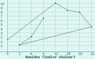 Courbe de l'humidex pour Thala