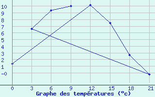 Courbe de tempratures pour Tjumen