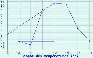 Courbe de tempratures pour Kriva Palanka