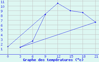 Courbe de tempratures pour Vysnij Volocek