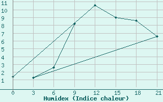 Courbe de l'humidex pour Vysnij Volocek