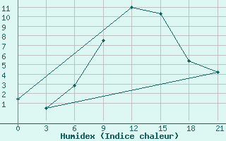 Courbe de l'humidex pour Svitlovods'K