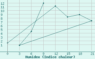 Courbe de l'humidex pour Kizljar