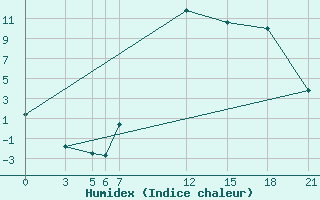 Courbe de l'humidex pour Tetovo