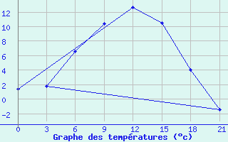 Courbe de tempratures pour Pudoz