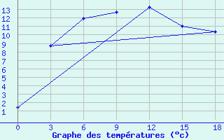 Courbe de tempratures pour Tobol