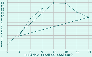 Courbe de l'humidex pour Rabocheostrovsk Kem-Port