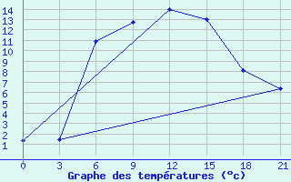 Courbe de tempratures pour Penza