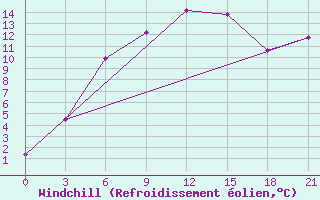 Courbe du refroidissement olien pour Ufa