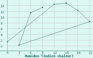 Courbe de l'humidex pour Gorki