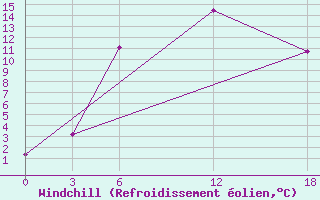 Courbe du refroidissement olien pour Ashotsk