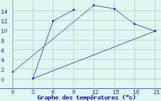 Courbe de tempratures pour Chernihiv