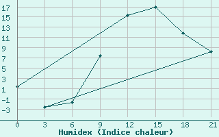 Courbe de l'humidex pour Bitola