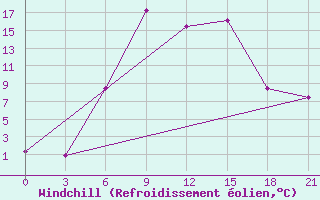 Courbe du refroidissement olien pour Dzhangala