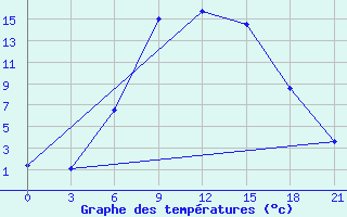 Courbe de tempratures pour Vjaz