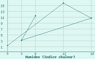 Courbe de l'humidex pour Ashotsk