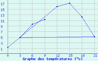 Courbe de tempratures pour Virtaniemi