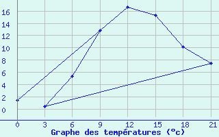 Courbe de tempratures pour Cageri