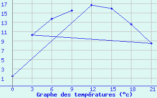 Courbe de tempratures pour Uricky