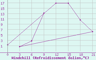 Courbe du refroidissement olien pour Razgrad
