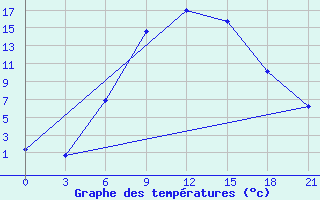 Courbe de tempratures pour Uzlovaja