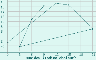 Courbe de l'humidex pour Naro-Fominsk