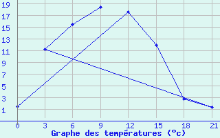 Courbe de tempratures pour Uzur