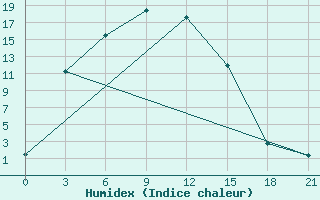 Courbe de l'humidex pour Uzur