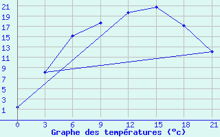 Courbe de tempratures pour Suojarvi