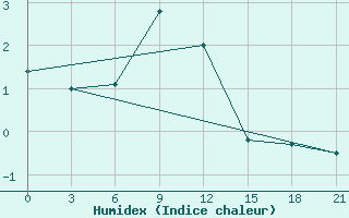 Courbe de l'humidex pour Nozovka