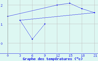 Courbe de tempratures pour Zlobin