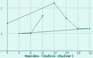 Courbe de l'humidex pour Livny