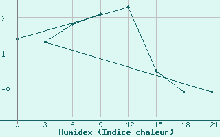 Courbe de l'humidex pour Ob Jacevo