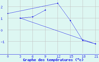 Courbe de tempratures pour Orsa