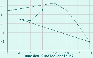 Courbe de l'humidex pour Sumy