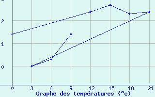 Courbe de tempratures pour Gomel