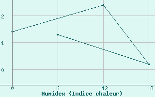 Courbe de l'humidex pour Padun