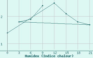 Courbe de l'humidex pour Kaunas