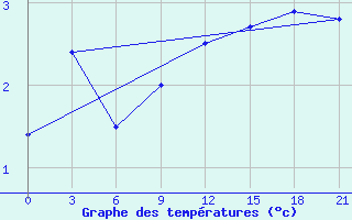 Courbe de tempratures pour Trubcevsk