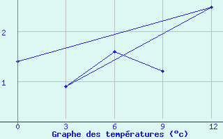 Courbe de tempratures pour Vanzil