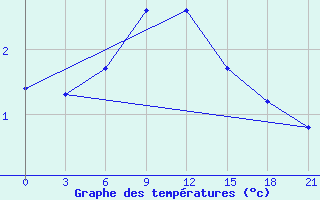 Courbe de tempratures pour Bogucar