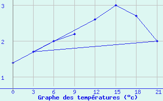 Courbe de tempratures pour Myronivka