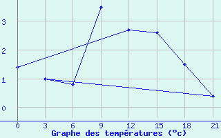 Courbe de tempratures pour Aluksne