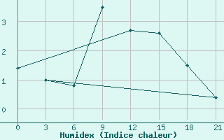 Courbe de l'humidex pour Aluksne