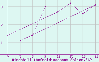 Courbe du refroidissement olien pour Vjaz