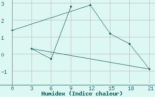 Courbe de l'humidex pour Ulyanovsk Baratayevka